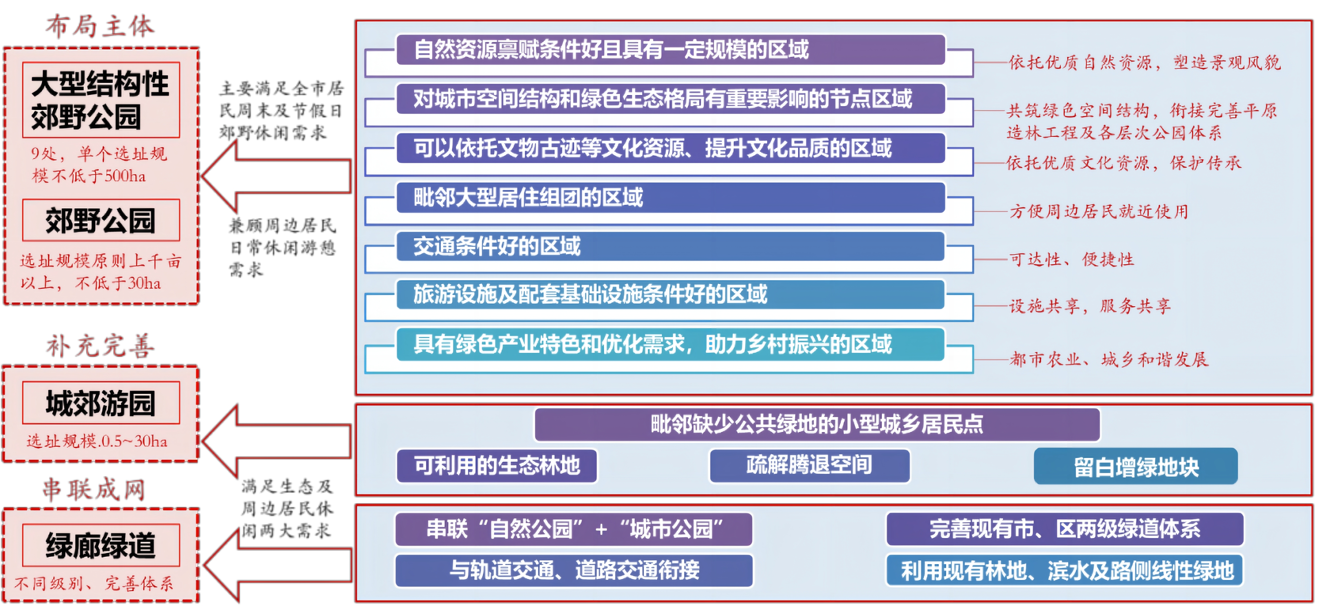 生态屏障，绿色共享——北京市第二道绿化隔离地区郊野公园环布局规划研究