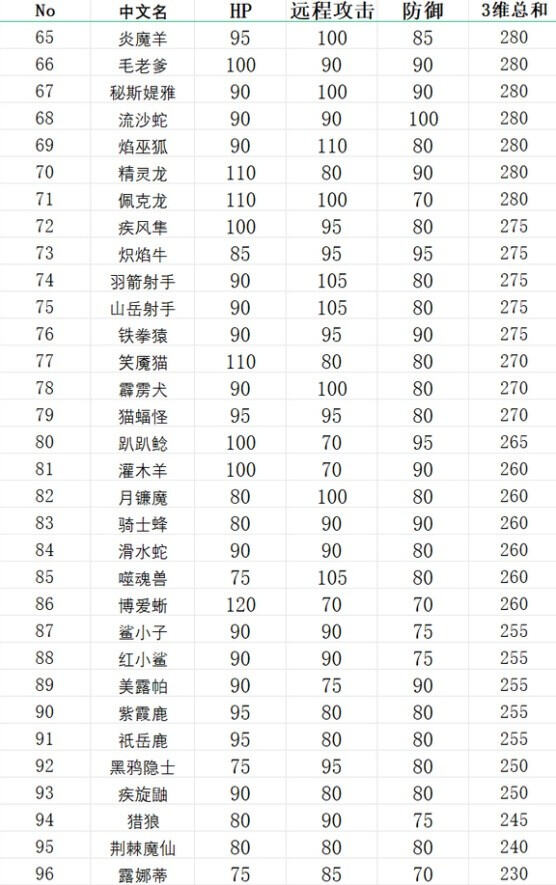 幻兽帕鲁种族值是什么 幻兽帕鲁种族值大全