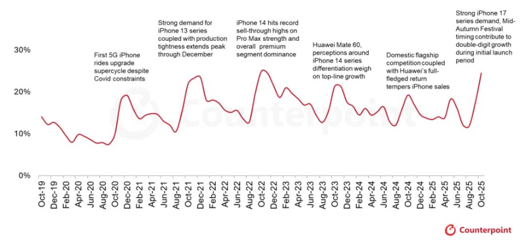 iPhone在中国智能手机实际销量中的占比