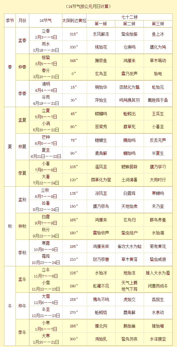 24节气按公元月日计算