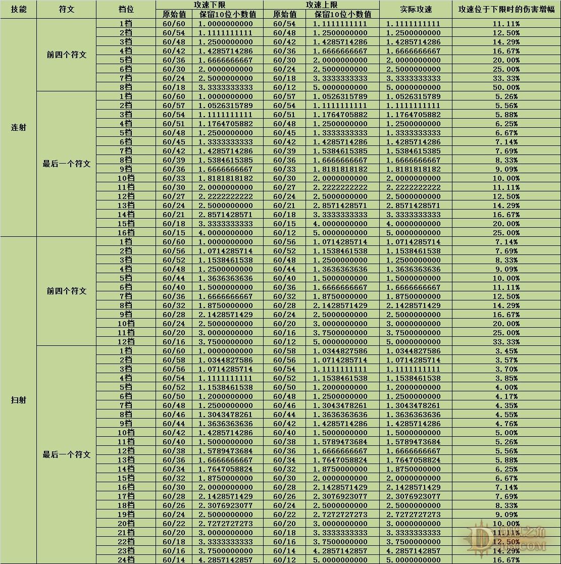暗黑3物理系猎魔人技能Build推荐