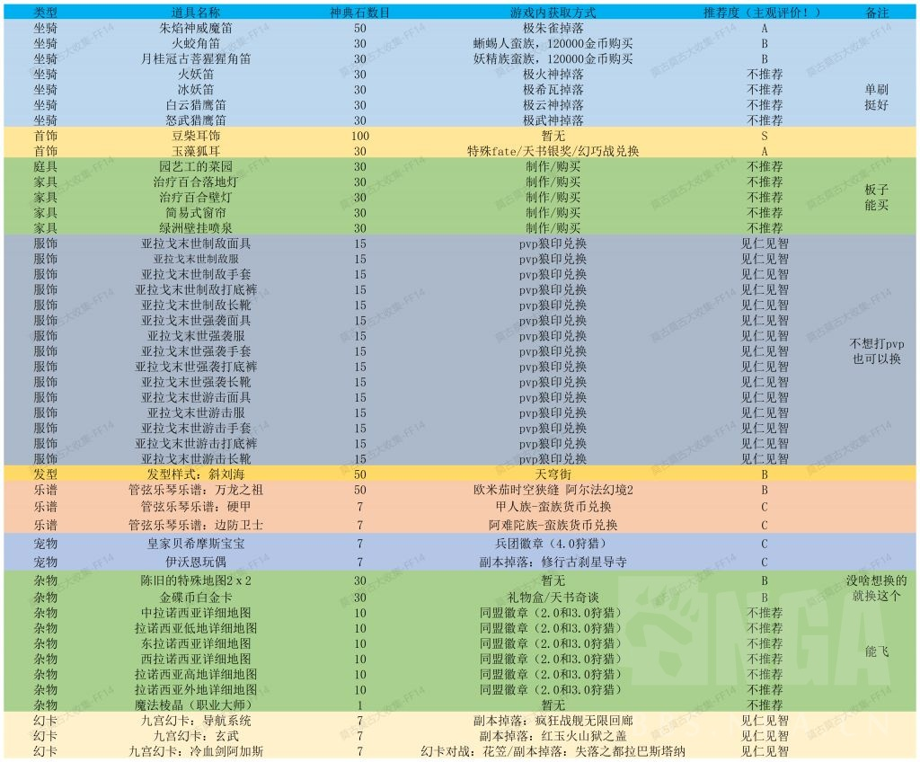 ff14莫古莫古大收集优先换什么 2022莫古大收集活动兑换优先级