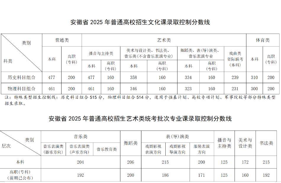 @全国考生 31省份2025高考分数线均已公布